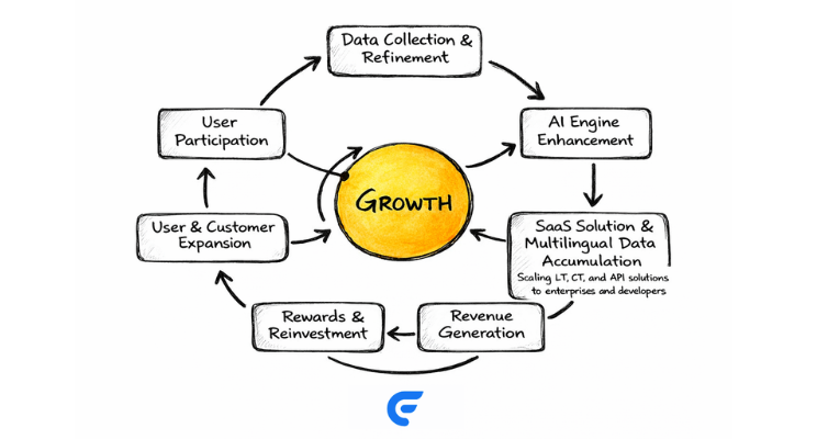 From Data to Structural Profitability: 14 Years of Building Compounding Advantage