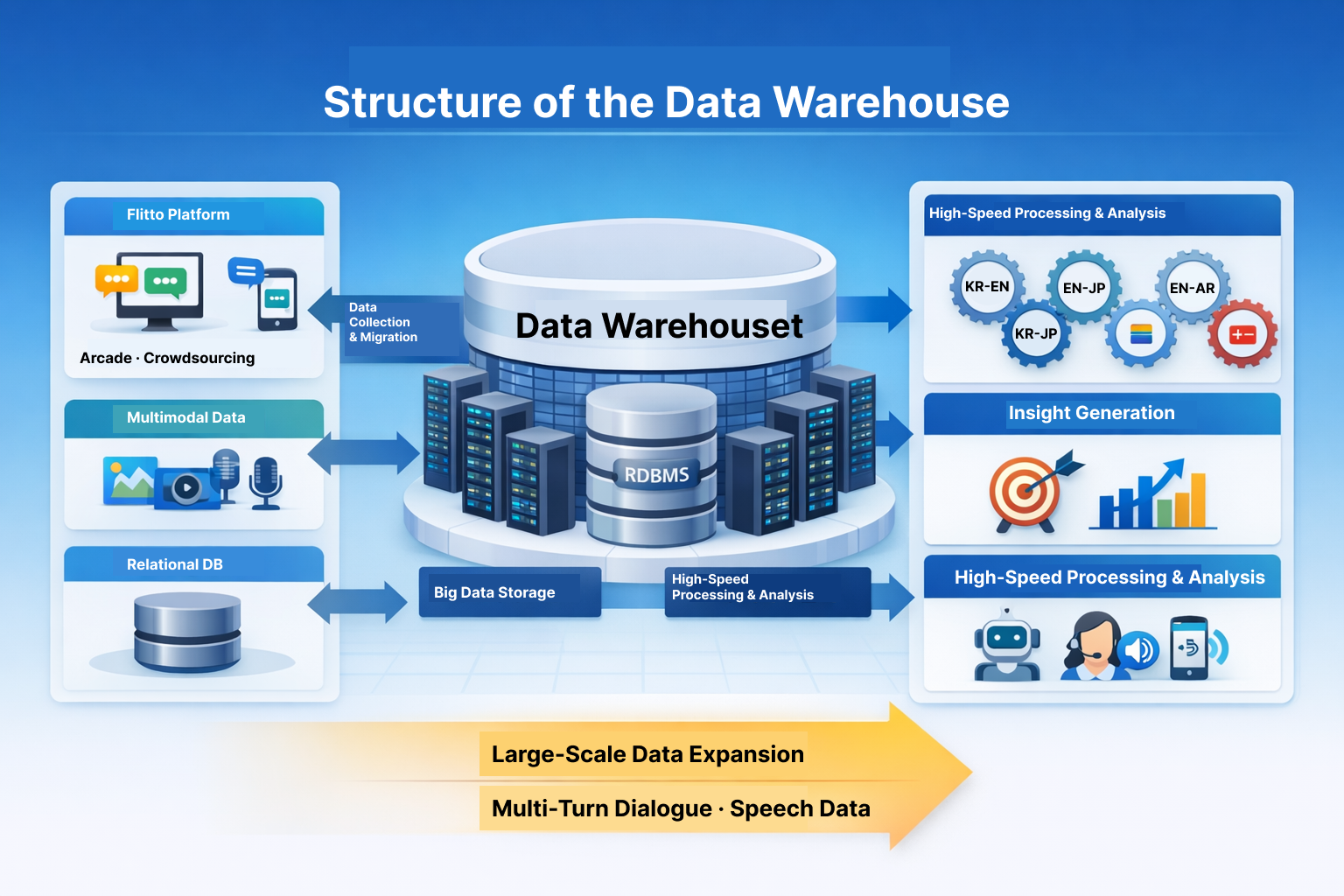 structure of data warehouse