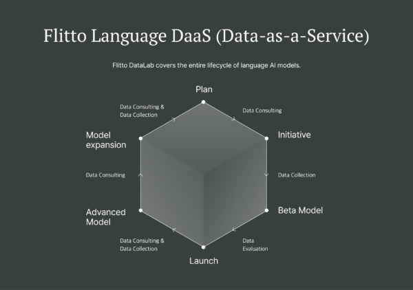 Flitto DataLab's Language Data-as-a-Service Diagram