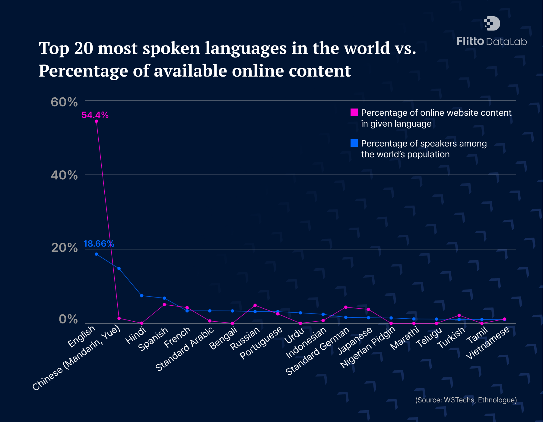 Graph of discrepancy of available data vs. usage that contribute to Arabic text recognition
