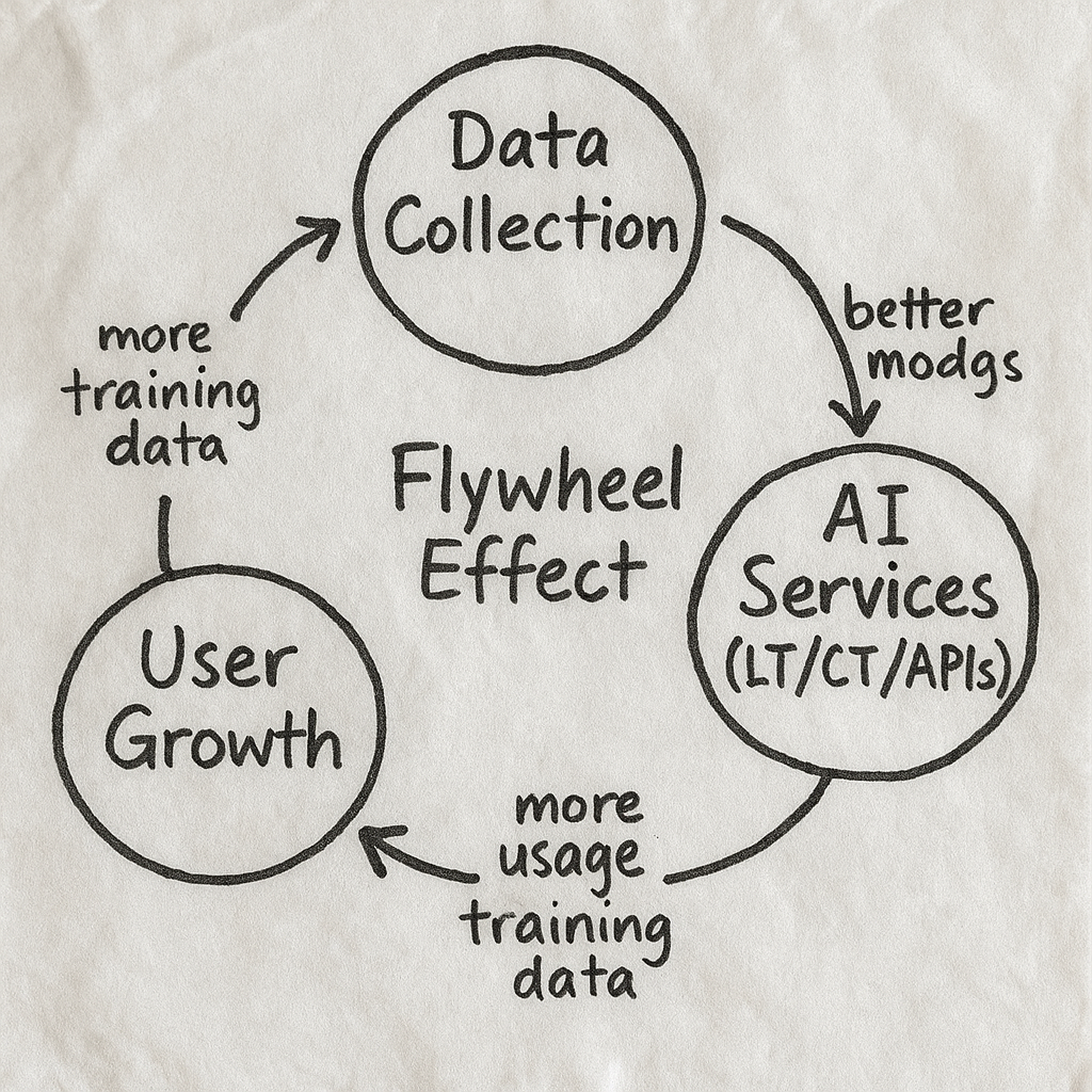 Data to AI Solution to Data - flitto business flywheel