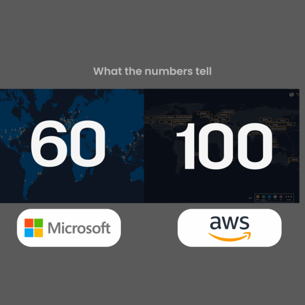 60 represents the number of Azure regions Microsoft operates worldwide, the largest cloud footprint in the industry.
100 represents the number of Availability Zones AWS operates, the backbone of global digital reliability.
