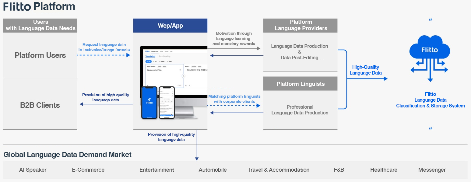 Flitto's AI Data Collection Process is trustworthy and authentic, whereas companies like DeepSeek with data privacy issues face controversy.